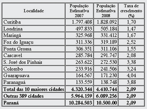 Redação Bonde - Fonte: IBGE - estimativa 2007 e 2008