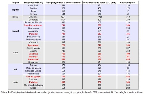 Divulgação Simepar