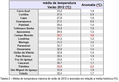 Divulgação/Simepar