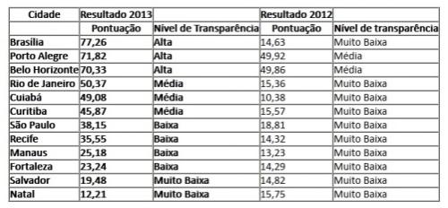 Reprodução - Natal (RN) foi a única cidade que teve queda na transparência dos gastos