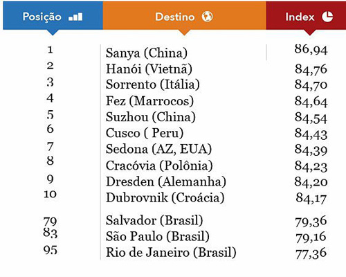 Reprodução/ Trivago