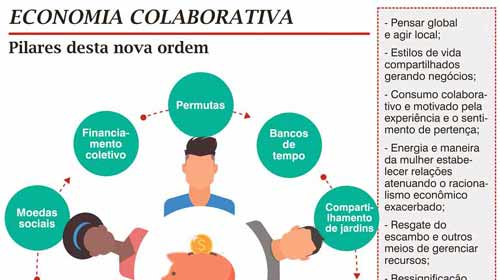 Saiba Mais Sobre Economia Colaborativa E Criativa